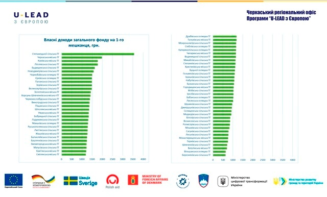 Інфографіка громад Черкащини