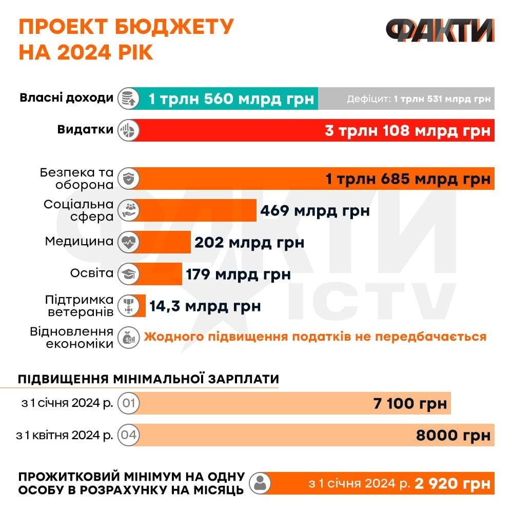 інфографіка держбюджет