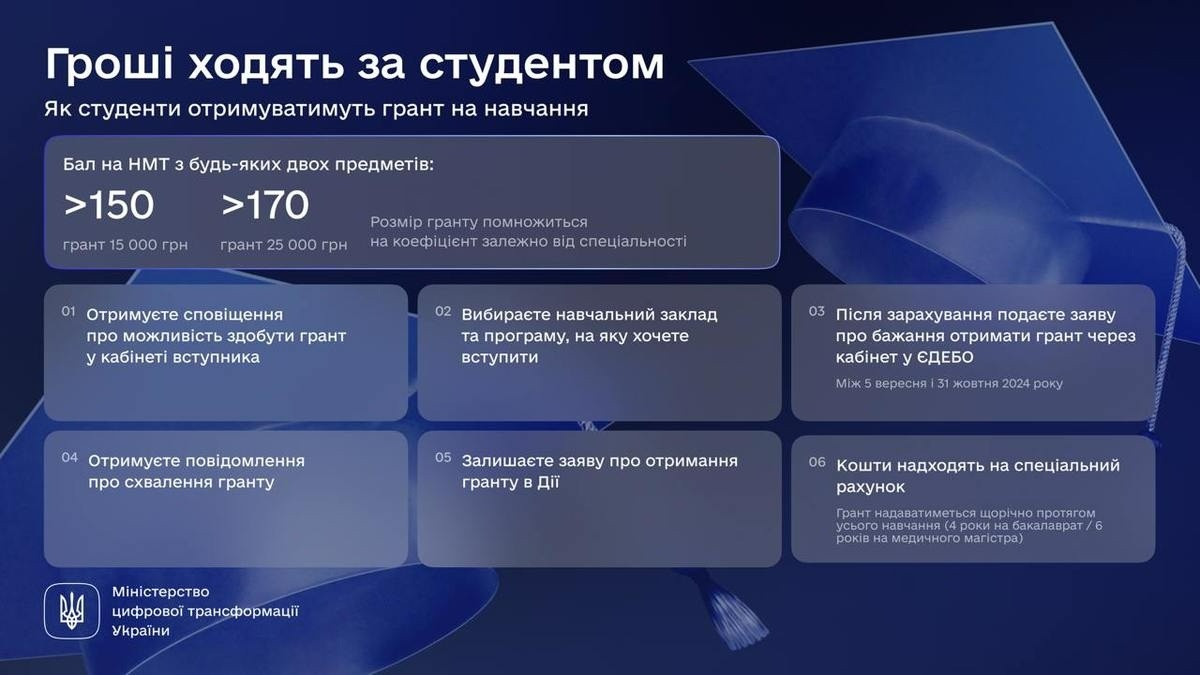 інфографіка гранти на навчання Дія