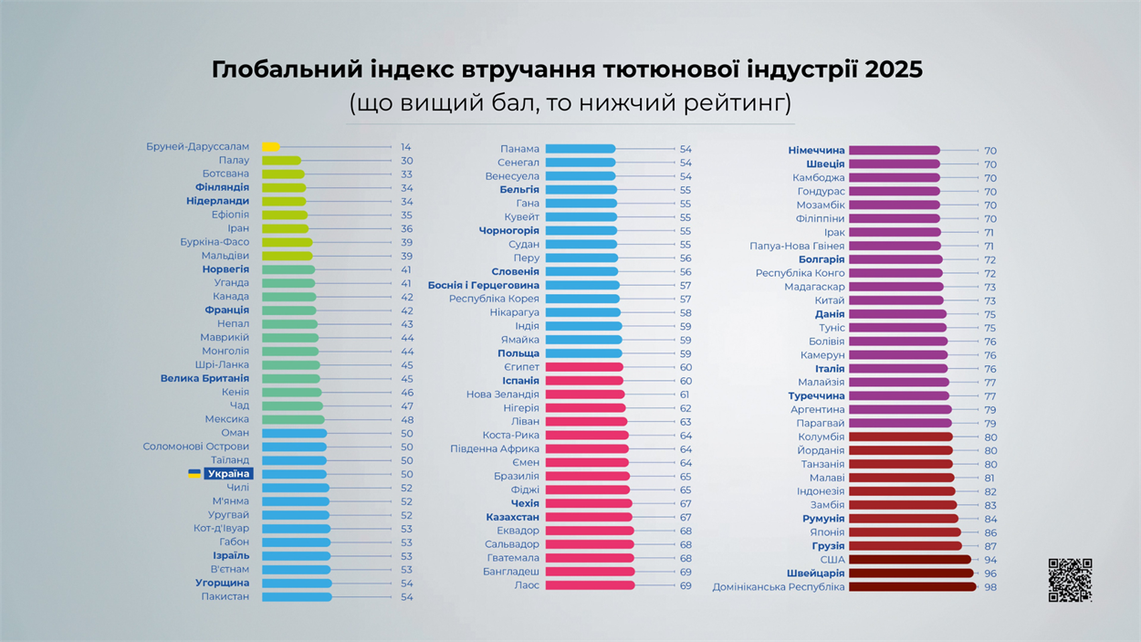 Україна посіла 25 місце у міжнародному рейтингу втручання тютюнової індустрії